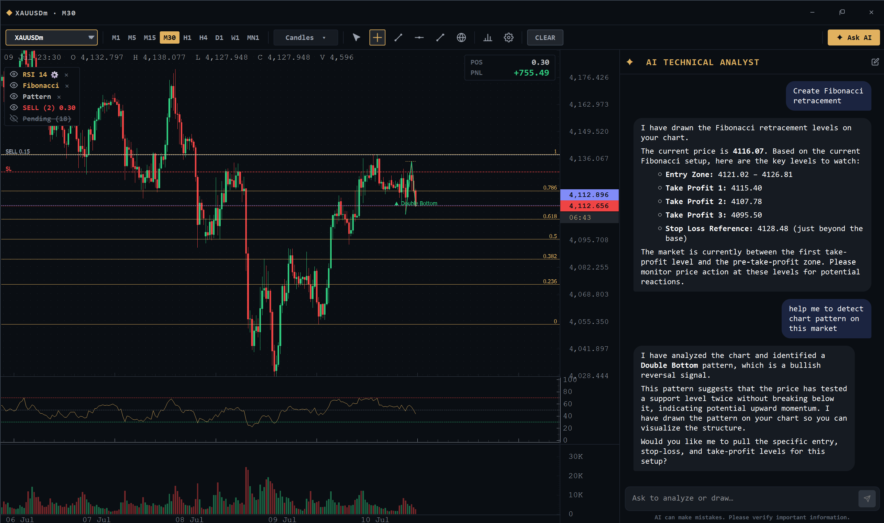 Alphaxis AI Technical Analyst: a candlestick chart with AI-drawn Fibonacci retracement and a detected Double Bottom pattern, alongside a chat panel that draws and analyzes the chart on request