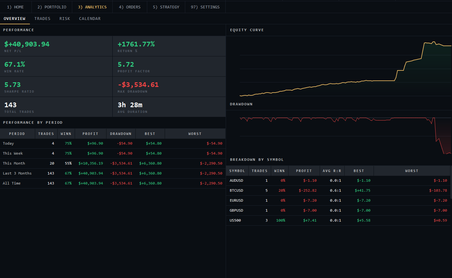 Alphaxis analytics overview: net P&L, return %, win rate, profit factor, Sharpe ratio, max drawdown, an equity curve and drawdown chart, performance by period, and a per-symbol breakdown