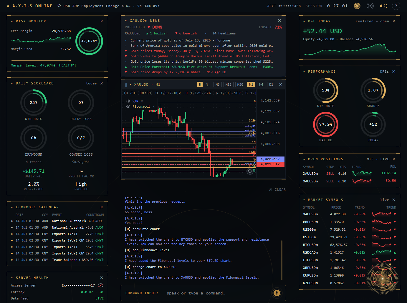 Alphaxis A.X.I.S voice HUD: a translucent overlay with a live reactor at the centre, market news and a mini chart docked above the command bar, and panels for open positions, P&L, risk and the economic calendar along both rails