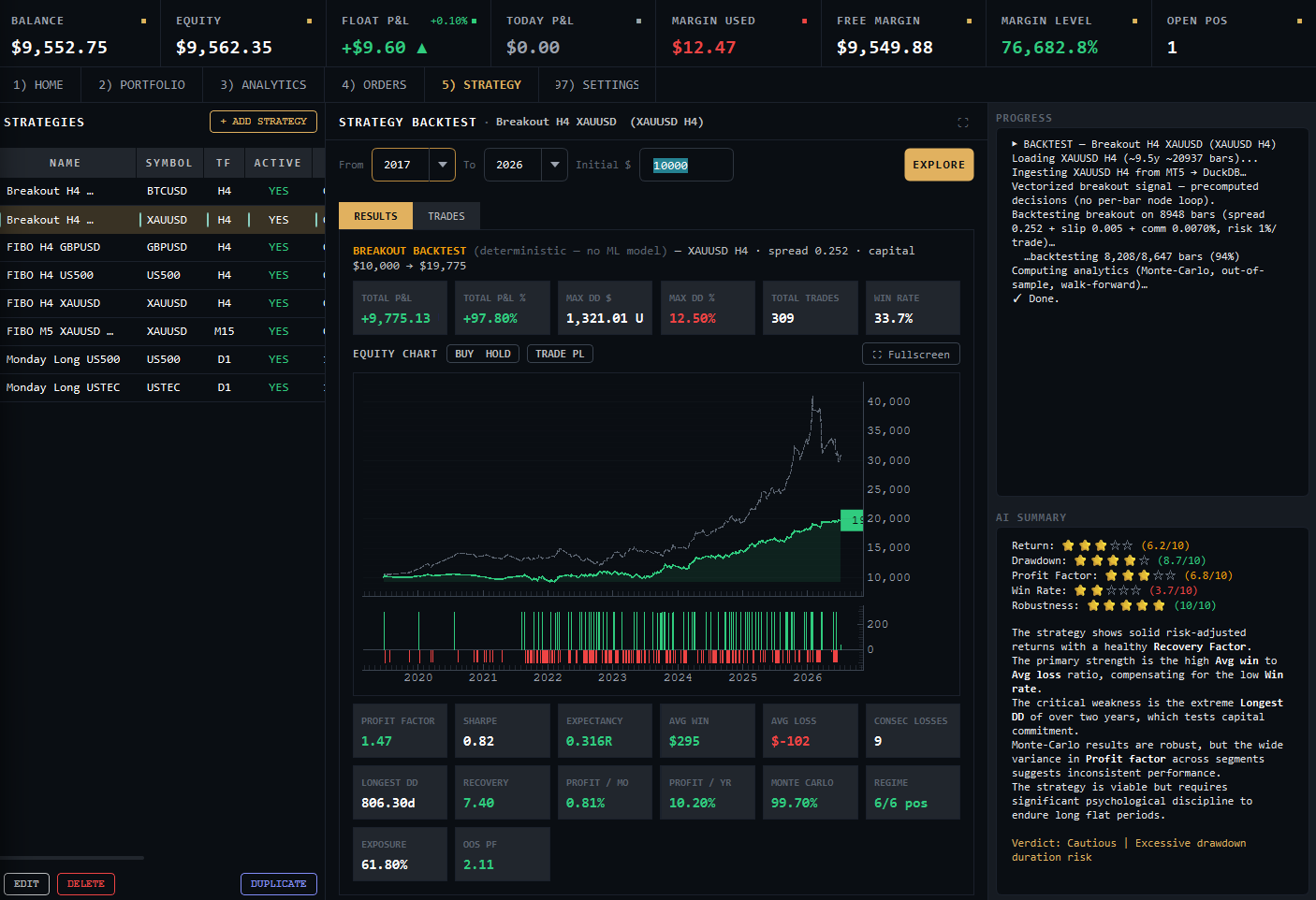 Alphaxis backtest report: profit factor, Sharpe ratio, expectancy, max drawdown, Monte Carlo simulation, walk-forward results, and an AI verdict rating the strategy