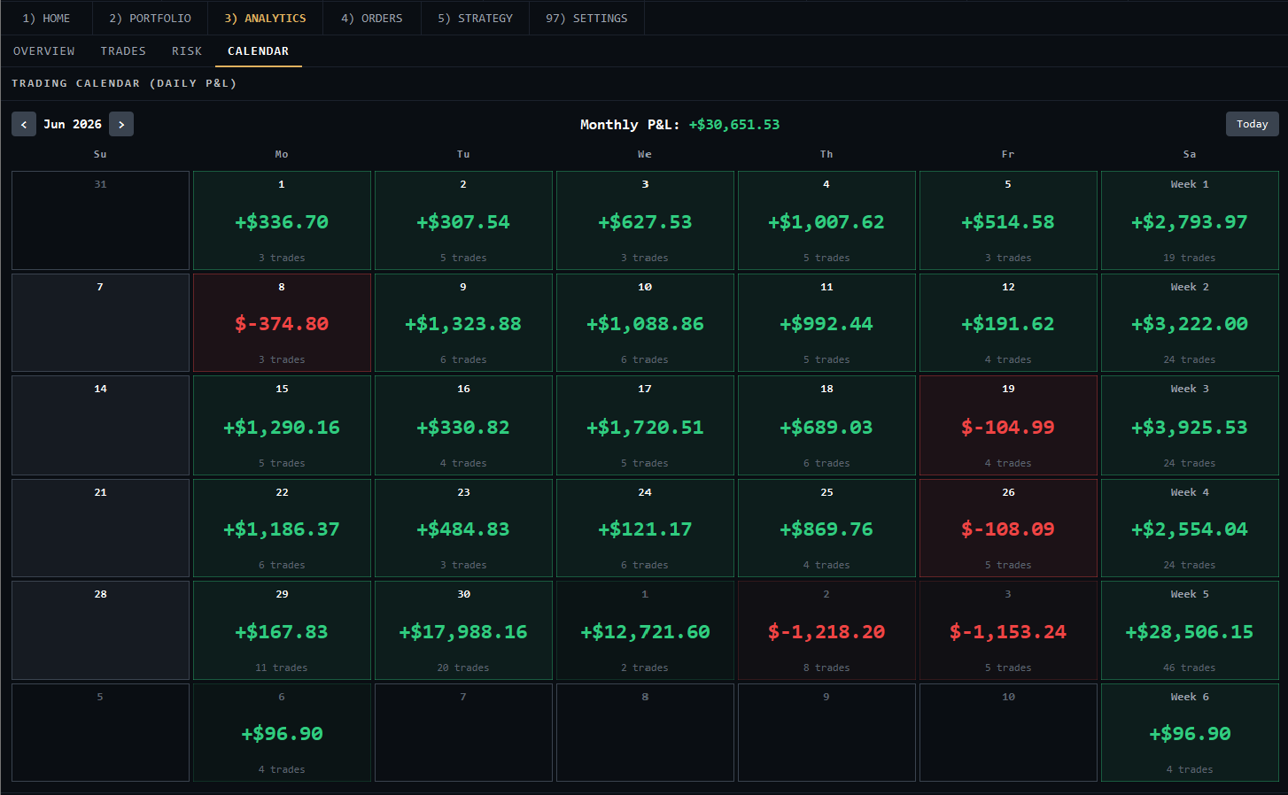 Alphaxis monthly P&L calendar: profit and loss shown day by day with a running monthly total